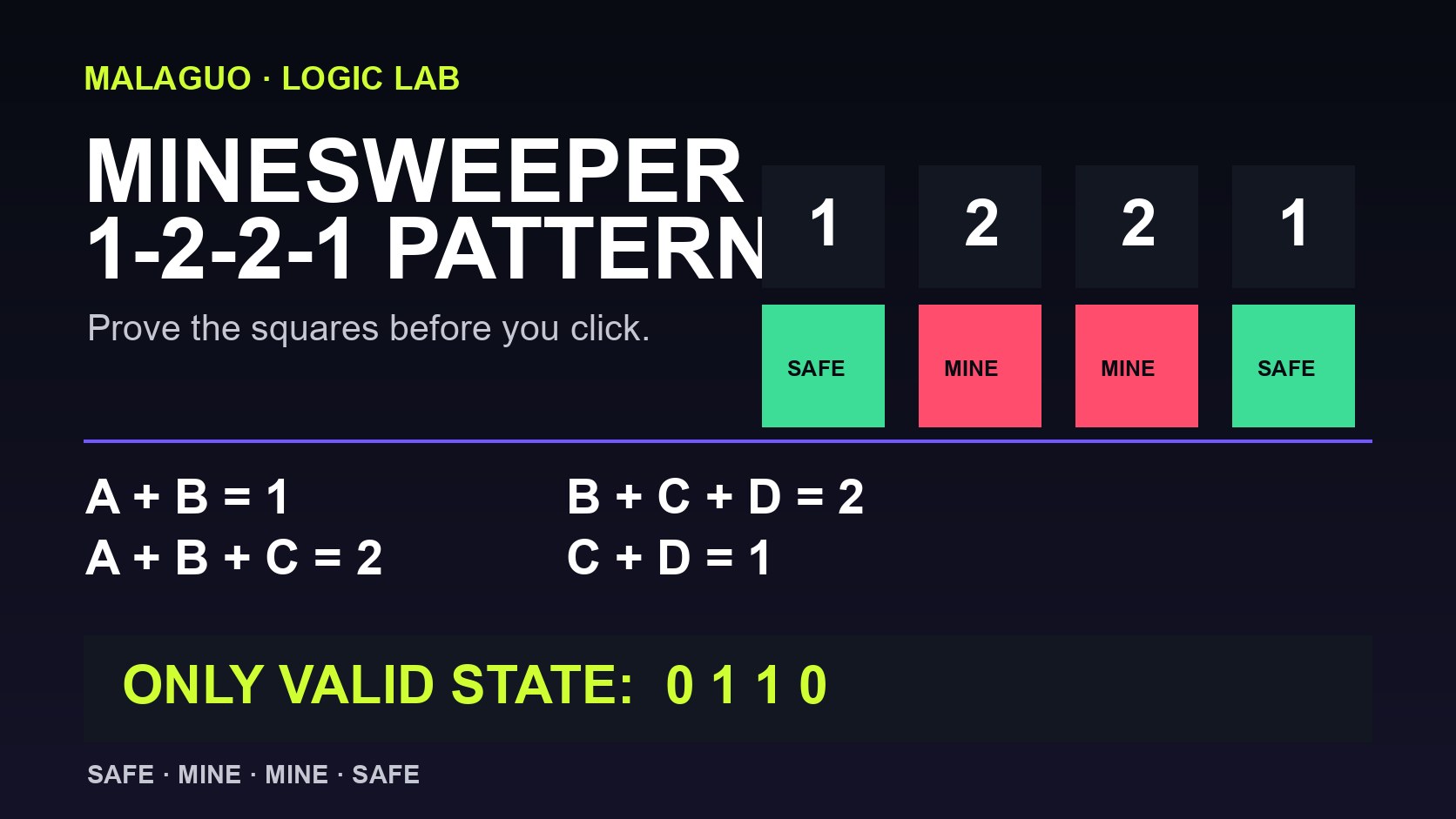 Cover illustration for Minesweeper 1-2-2-1 Pattern: Which Squares Are Mines?