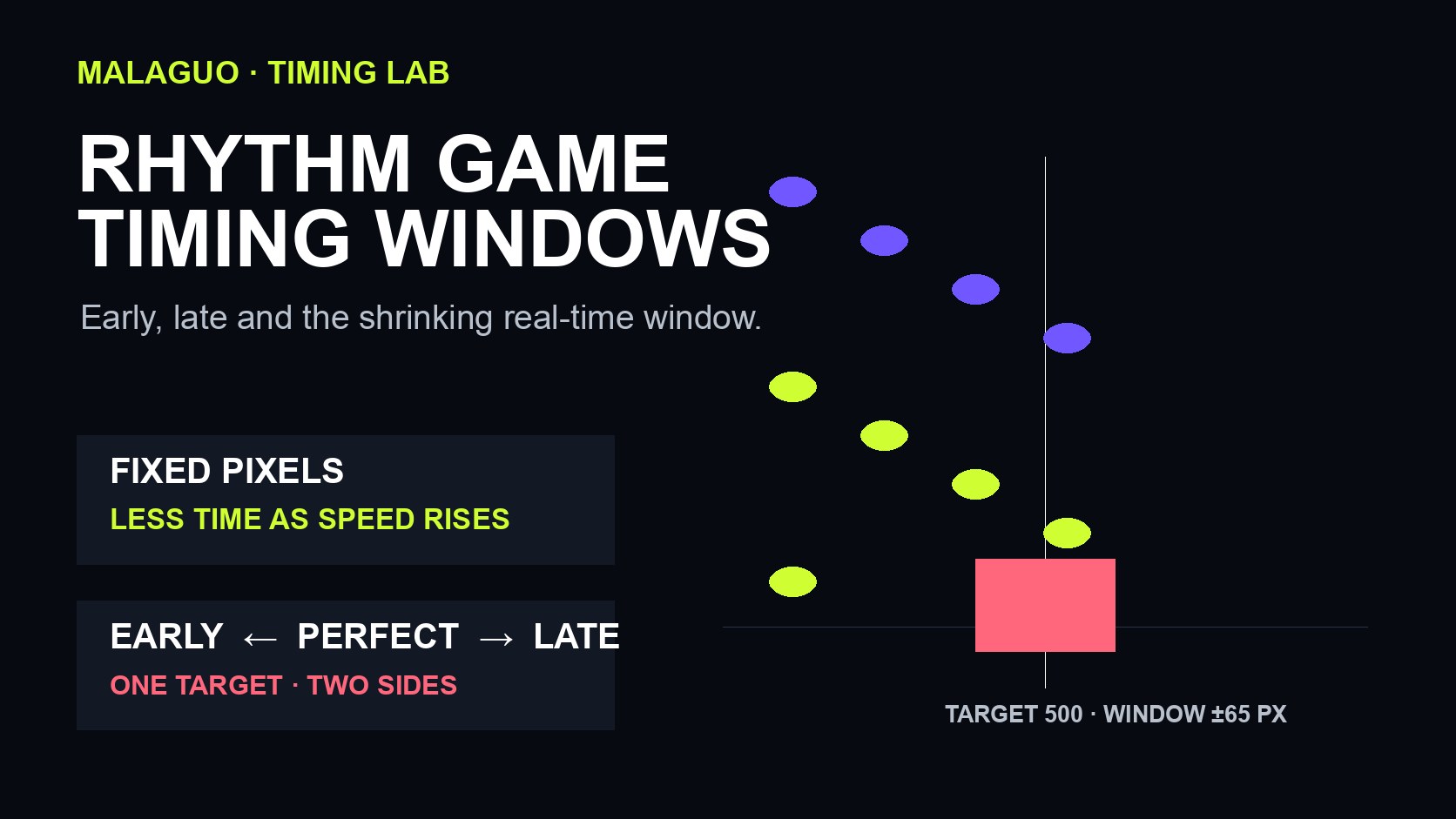 Cover illustration for Rhythm Game Timing Windows: Why Faster Notes Feel Stricter